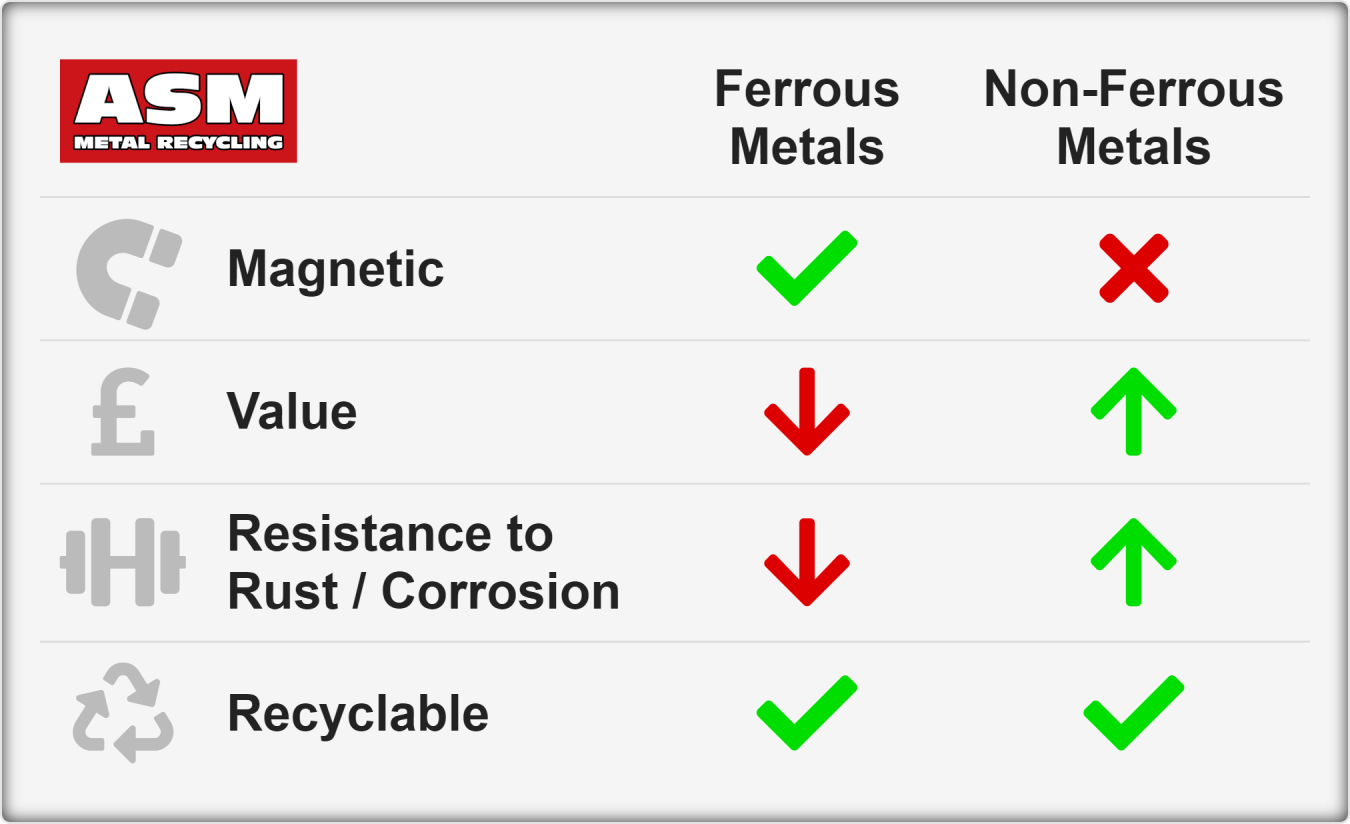 Table comparing properties of ferrous and non-ferrous metals