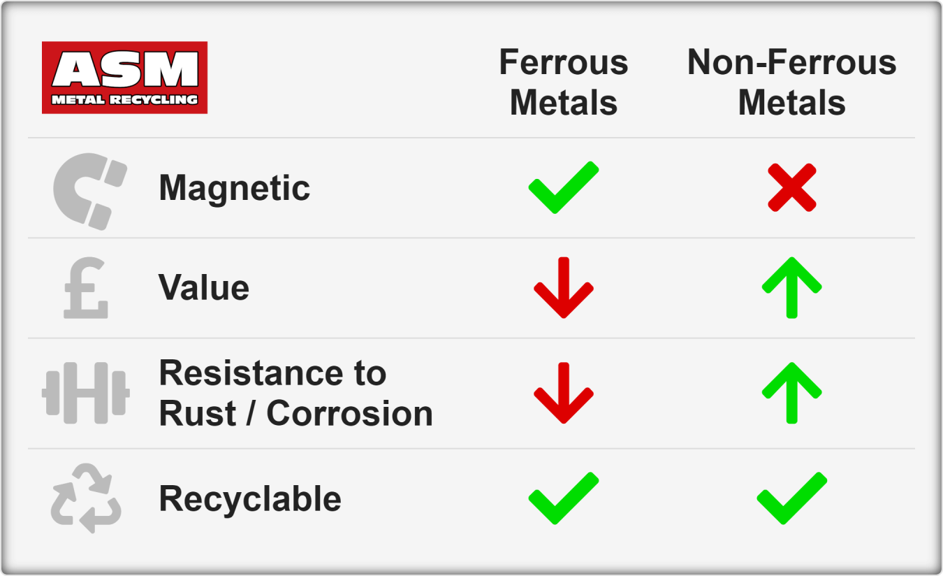 Ferrous Metals and Non-Ferrous Metals - ASM Metal Recycling